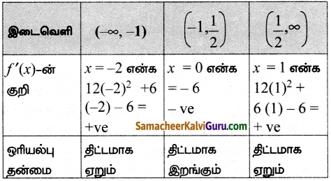 Samacheer Kalvi 12th Maths Guide Chapter 7 வகை நுண்கணிதத்தின் பயன்பாடுகள் Ex 7.7 6