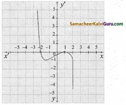Samacheer Kalvi 12th Maths Guide Chapter 7 வகை நுண்கணிதத்தின் பயன்பாடுகள் Ex 7.9 12