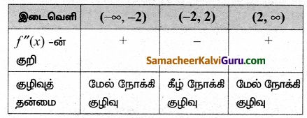 Samacheer Kalvi 12th Maths Guide Chapter 7 வகை நுண்கணிதத்தின் பயன்பாடுகள் Ex 7.9 17