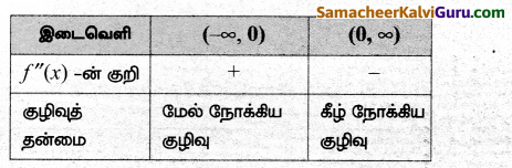 Samacheer Kalvi 12th Maths Guide Chapter 7 வகை நுண்கணிதத்தின் பயன்பாடுகள் Ex 7.9 19
