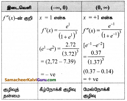 Samacheer Kalvi 12th Maths Guide Chapter 7 வகை நுண்கணிதத்தின் பயன்பாடுகள் Ex 7.9 23