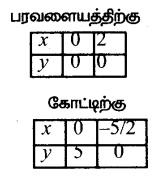 Samacheer Kalvi 12th Maths Guide Chapter 9 தொகை நுண்கணிதத்தின் பயன்பாடுகள் Ex 9.8 8
