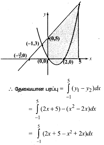 Samacheer Kalvi 12th Maths Guide Chapter 9 தொகை நுண்கணிதத்தின் பயன்பாடுகள் Ex 9.8 9