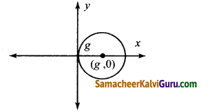Samacheer Kalvi 12th Maths Guide Chapter Chapter 10 சாதாரண வகைக்கெழுச் சமன்பாடுகள் Ex 10.2 1