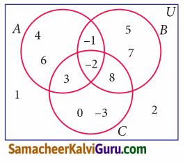 Samacheer Kalvi 9th Maths Guide Chapter 1 கண மொழி Ex 1.5 1