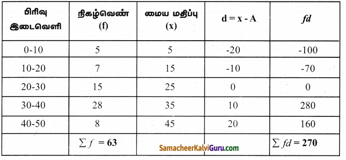 Samacheer Kalvi 9th Maths Guide Chapter 8 புள்ளியியல் Ex 8.1 6