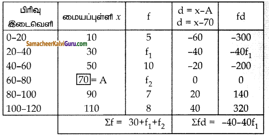 Samacheer Kalvi 10th Maths Guide Chapter 8 புள்ளியியலும் நிகழ்தகவும் Unit Exercise 8 2