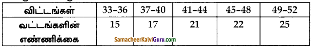 Samacheer Kalvi 10th Maths Guide Chapter 8 புள்ளியியலும் நிகழ்தகவும் Unit Exercise 8 4