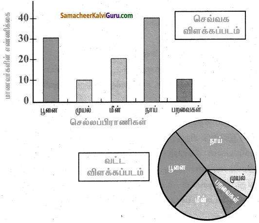 Samacheer Kalvi 4th Maths Guide Term 1 Chapter 6 தகவல் செயலாக்கம் Ex 6.3 42