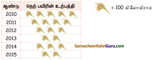 Samacheer Kalvi 5th Maths Guide Term 1 Chapter 6 தகவல் செயலாக்கம் Ex 6.2a 2