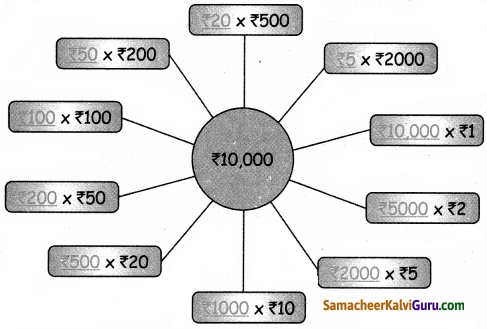 Samacheer Kalvi 5th Maths Guide Term 3 Chapter 5 பணம் InText Questions 4
