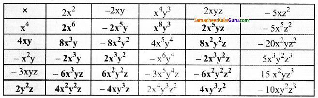 Samacheer Kalvi 8th Maths Guide Chapter 3 இயற்கணிதம் Ex 3.1 2