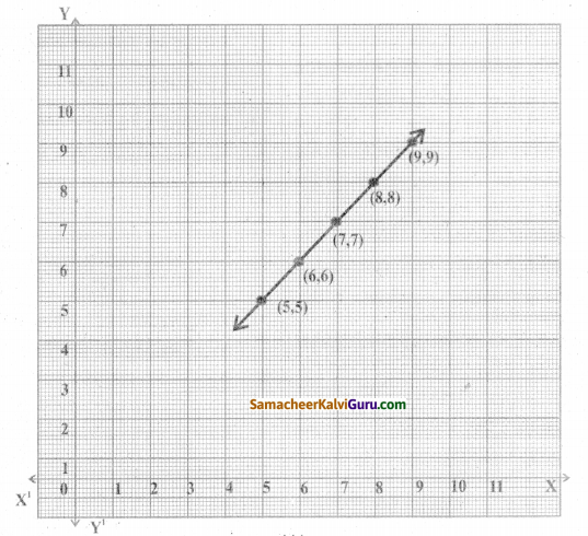Samacheer Kalvi 8th Maths Guide Chapter 3 இயற்கணிதம் Ex 3.10 10