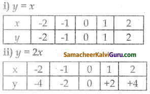 Samacheer Kalvi 8th Maths Guide Chapter 3 இயற்கணிதம் Ex 3.10 5