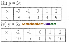 Samacheer Kalvi 8th Maths Guide Chapter 3 இயற்கணிதம் Ex 3.10 6