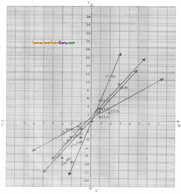 Samacheer Kalvi 8th Maths Guide Chapter 3 இயற்கணிதம் Ex 3.10 7