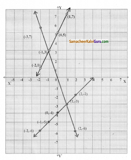 Samacheer Kalvi 8th Maths Guide Chapter 3 இயற்கணிதம் Ex 3.9 14