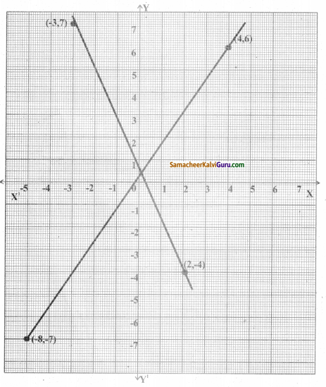 Samacheer Kalvi 8th Maths Guide Chapter 3 இயற்கணிதம் Ex 3.9 7