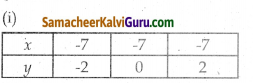 Samacheer Kalvi 8th Maths Guide Chapter 3 இயற்கணிதம் Ex 3.9 9