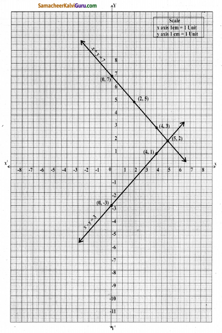 Samacheer Kalvi 9th Maths Guide Chapter 3 இயற்கணிதம் Ex 3.10 5