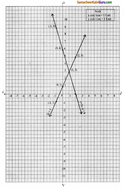 Samacheer Kalvi 9th Maths Guide Chapter 3 இயற்கணிதம் Ex 3.10 9