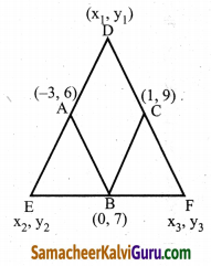 Samacheer Kalvi 9th Maths Guide Chapter 5 ஆயத்தொலை வடிவியல் Ex 5.3 11