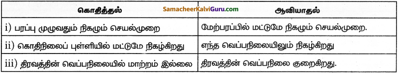 Samacheer Kalvi 9th Science Guide Chapter 10 நம்மைச் சுற்றியுள்ள பொருட்கள் 15