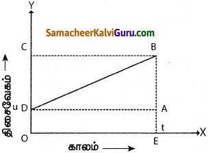 Samacheer Kalvi 9th Science Guide Chapter 2 இயக்கம் 22