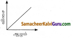 Samacheer Kalvi 9th Science Guide Chapter 3 பாய்மங்கள் 1