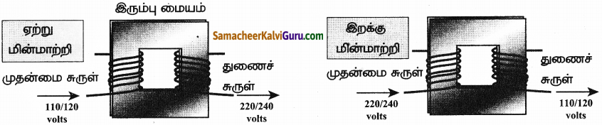Samacheer Kalvi 9th Science Guide Chapter 5 காந்தவியல் மற்றும் மின்காந்தவியல் 6