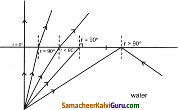 Samacheer Kalvi 9th Science Guide Chapter 6 ஒளி 14