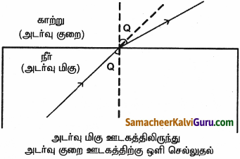 Samacheer Kalvi 9th Science Guide Chapter 6 ஒளி 7
