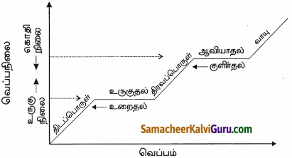 Samacheer Kalvi 9th Science Guide Chapter 7 வெப்பம் 2