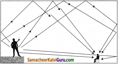 Samacheer Kalvi 9th Science Guide Chapter 8 ஒலி 9