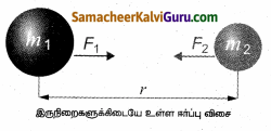 Samacheer Kalvi 10th Science Guide Chapter 1 இயக்க விதிகள் 75