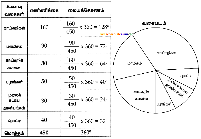 Samacheer Kalvi 8th Maths Guide Chapter 6 புள்ளியியல் Ex 6.1 5