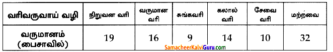 Samacheer Kalvi 8th Maths Guide Chapter 6 புள்ளியியல் Ex 6.1 6