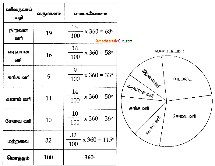 Samacheer Kalvi 8th Maths Guide Chapter 6 புள்ளியியல் Ex 6.1 7
