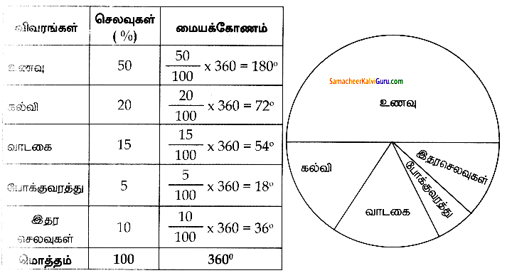 Samacheer Kalvi 8th Maths Guide Chapter 6 புள்ளியியல் Ex 6.1 9