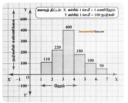 Samacheer Kalvi 8th Maths Guide Chapter 6 புள்ளியியல் Ex 6.2 1