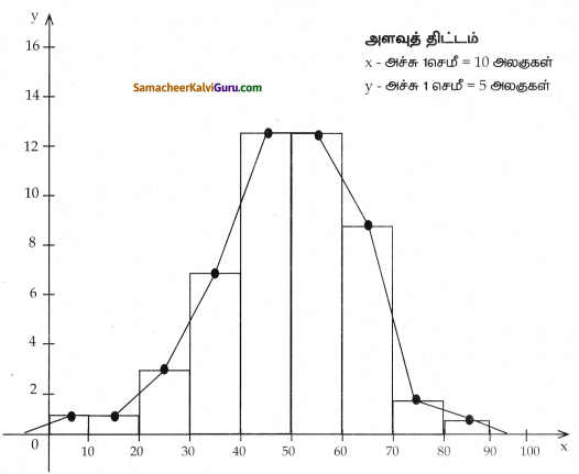 Samacheer Kalvi 8th Maths Guide Chapter 6 புள்ளியியல் Ex 6.2 12