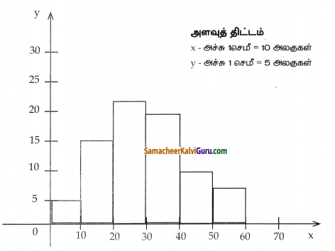 Samacheer Kalvi 8th Maths Guide Chapter 6 புள்ளியியல் Ex 6.2 3