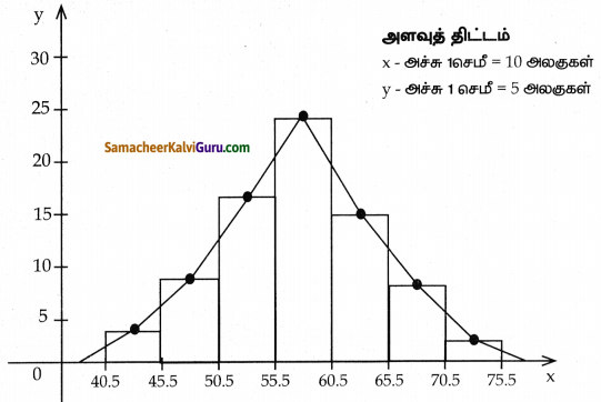 Samacheer Kalvi 8th Maths Guide Chapter 6 புள்ளியியல் Ex 6.3 13