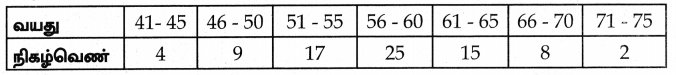 Samacheer Kalvi 8th Maths Guide Chapter 6 புள்ளியியல் Ex 6.3 14