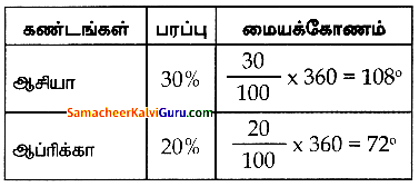 Samacheer Kalvi 8th Maths Guide Chapter 6 புள்ளியியல் Ex 6.3 17