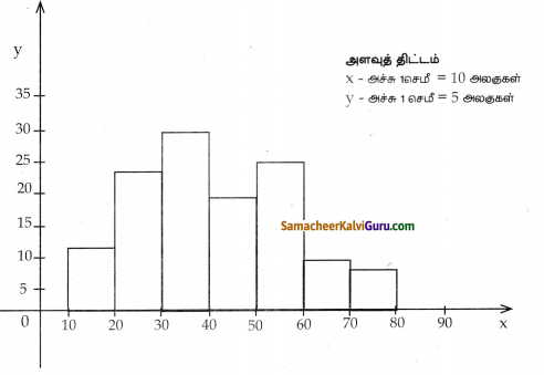 Samacheer Kalvi 8th Maths Guide Chapter 6 புள்ளியியல் Ex 6.3 2