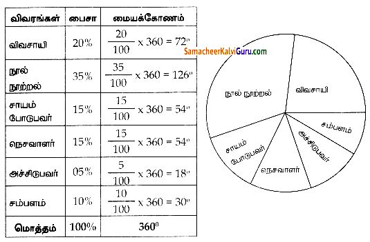 Samacheer Kalvi 8th Maths Guide Chapter 6 புள்ளியியல் Ex 6.3 4