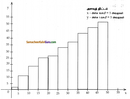Samacheer Kalvi 8th Maths Guide Chapter 6 புள்ளியியல் Ex 6.3 6