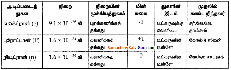 Samacheer Kalvi 8th Science Guide Chapter 12 அணு அமைப்பு 11