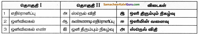 Samacheer Kalvi 8th Science Guide Chapter 3 ஒளியியல் 6